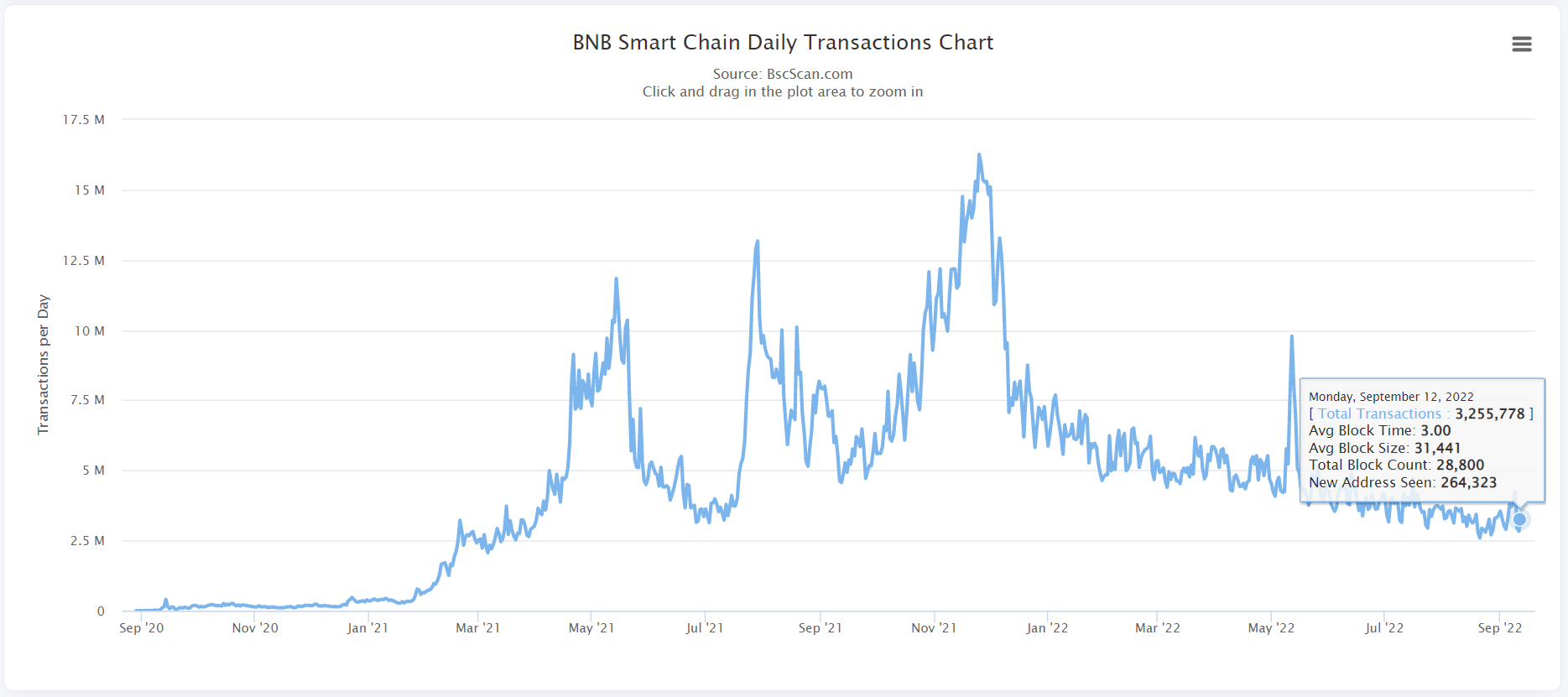 BNB Daily Transactions