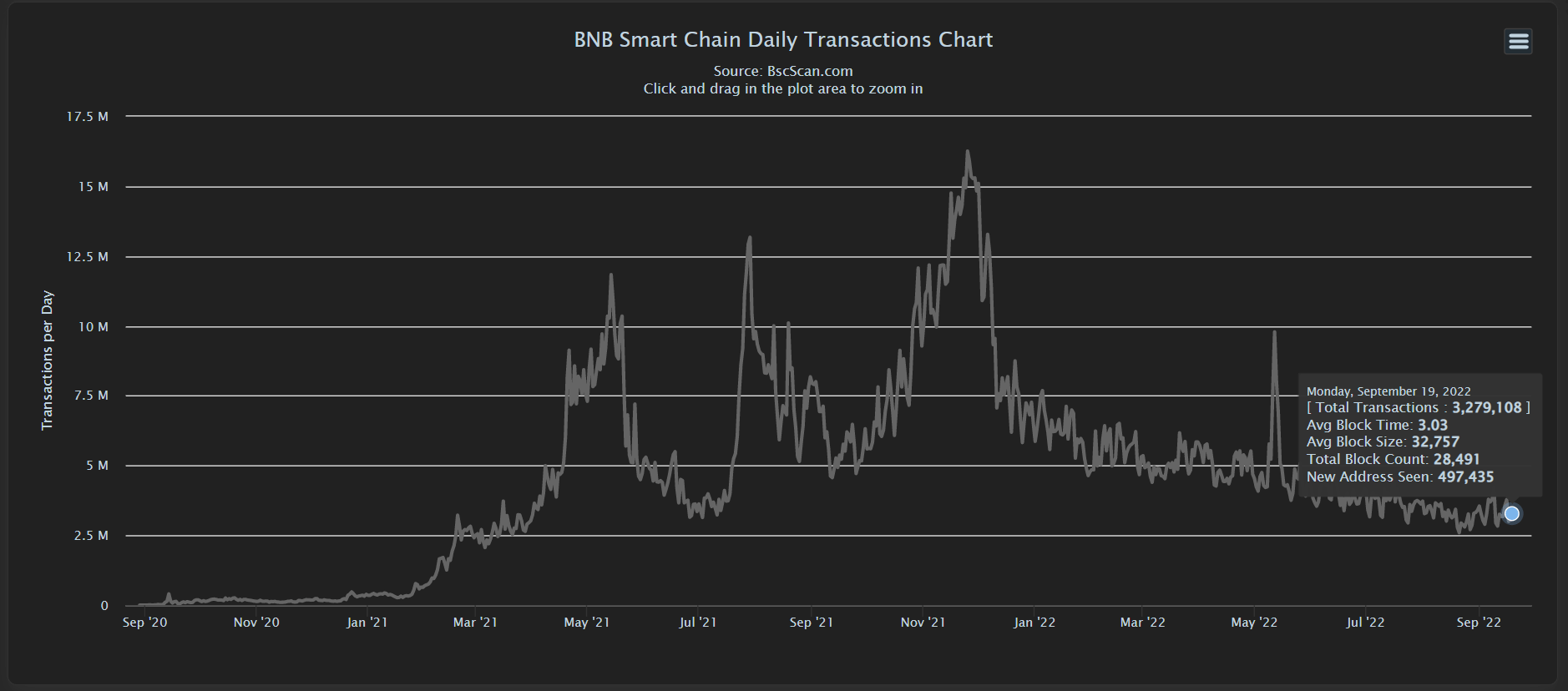 Tägliche Transaktionen der BNB-Kette