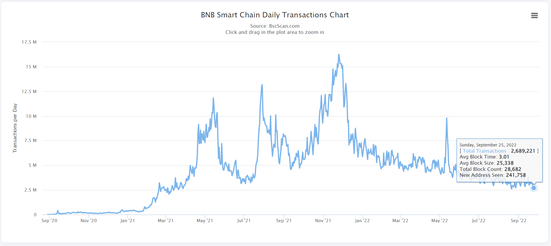 bnb daily transactions