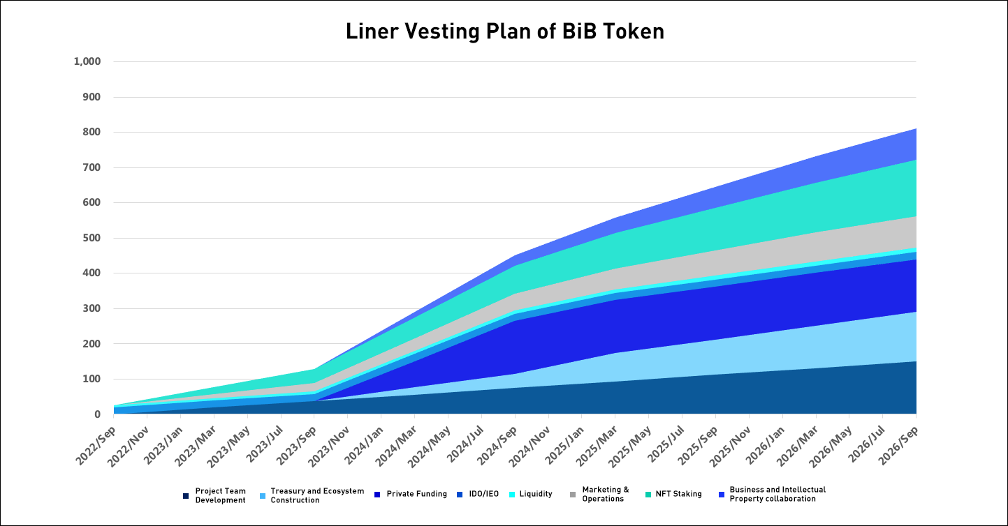 bib token release