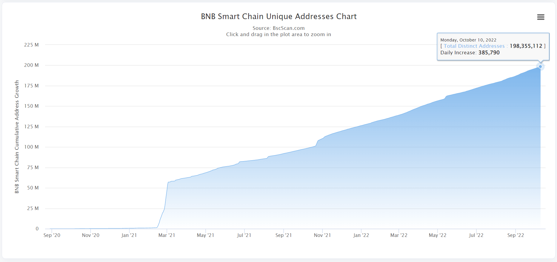 BNB chain unique addresses