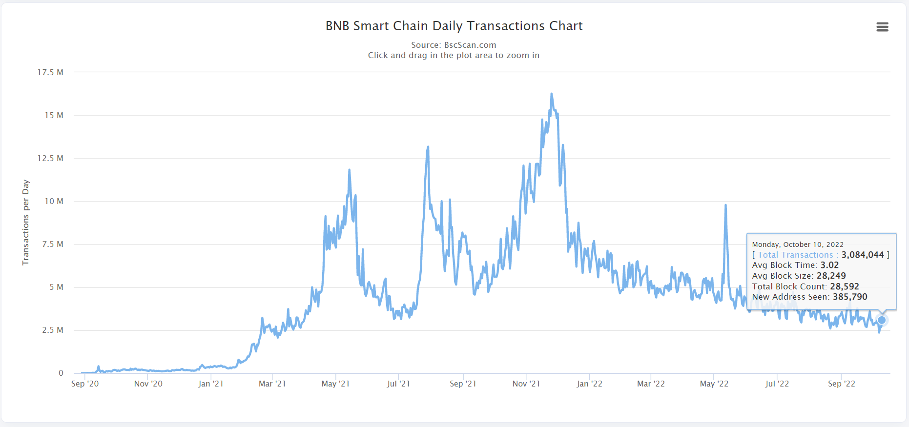 bnb chain daily transactions