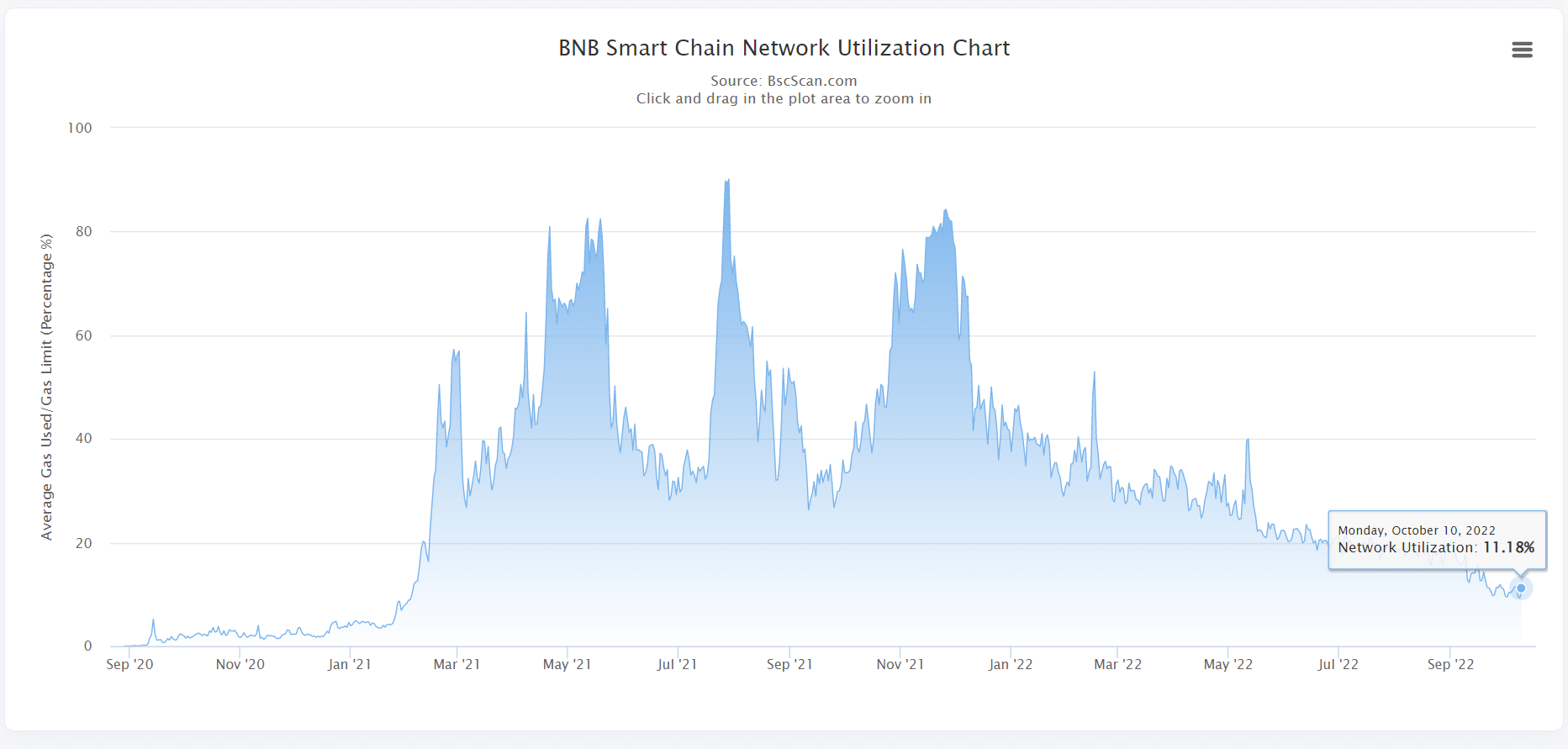 bnb chain network utilization