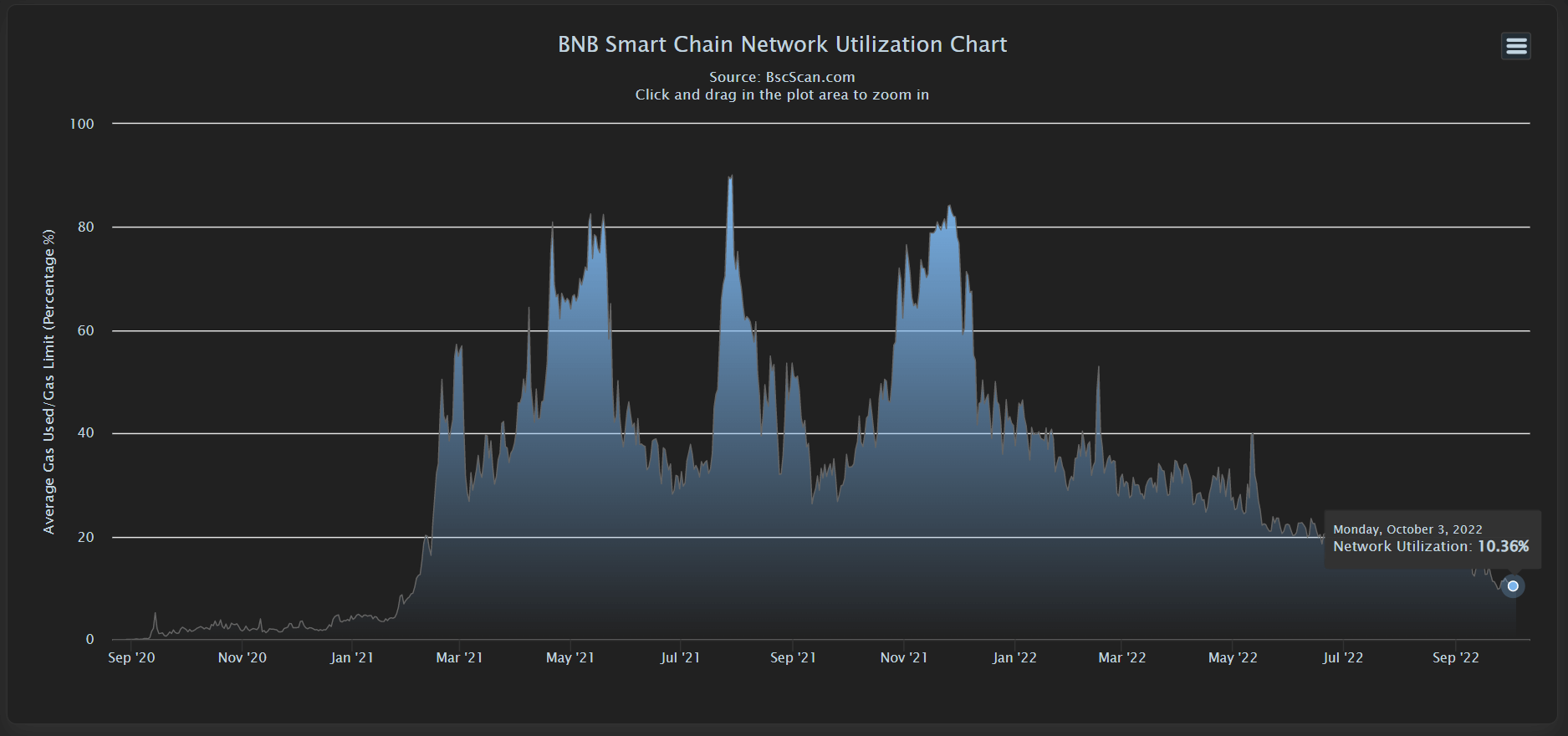 Auslastung des BNB-Kettennetzwerks