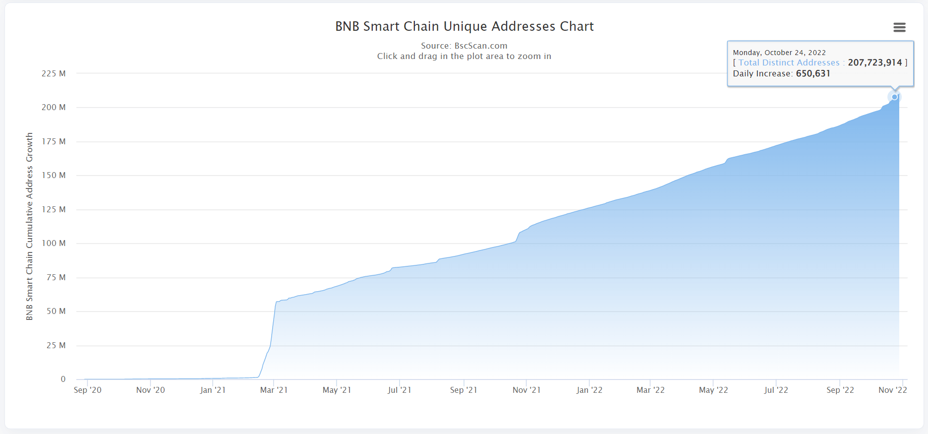 bnb chain unique addresses
