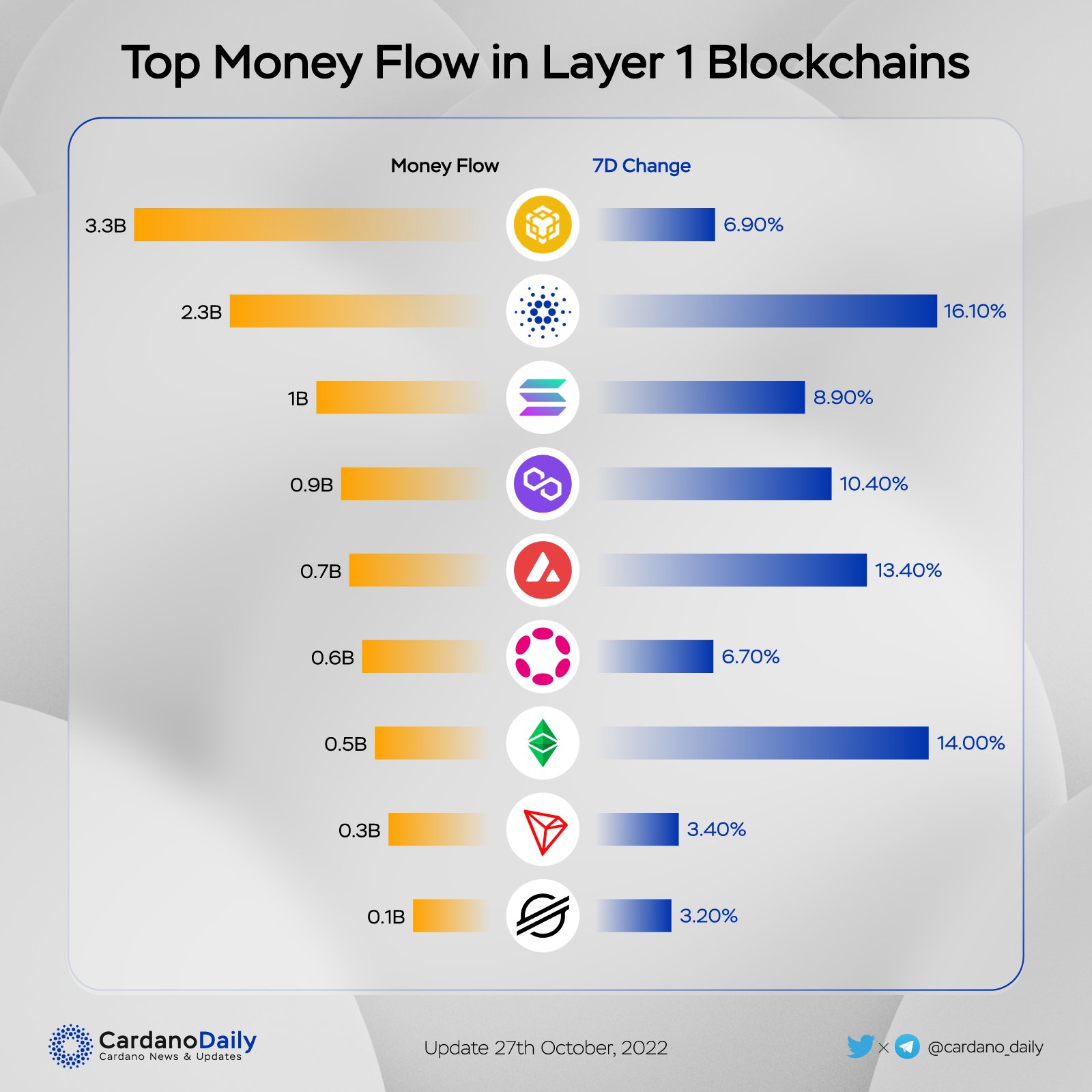 dòng tiền blockchain layer 1