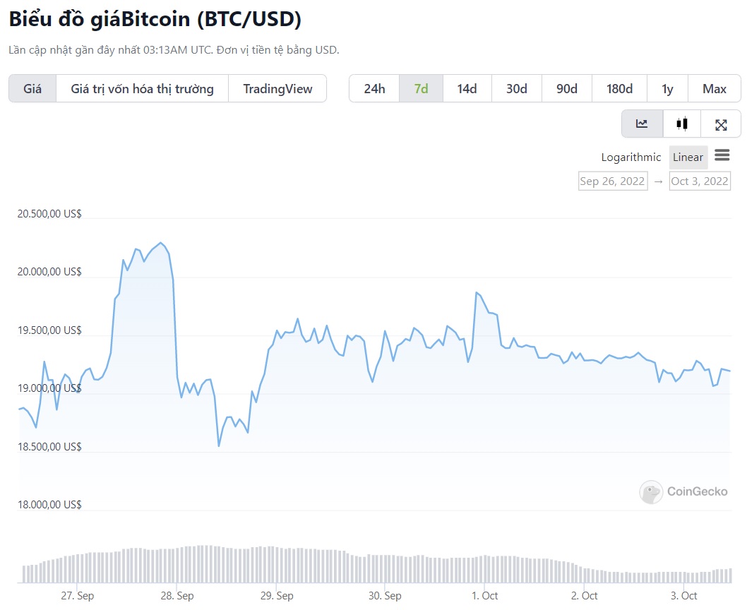 Cena bitcoinů dnes