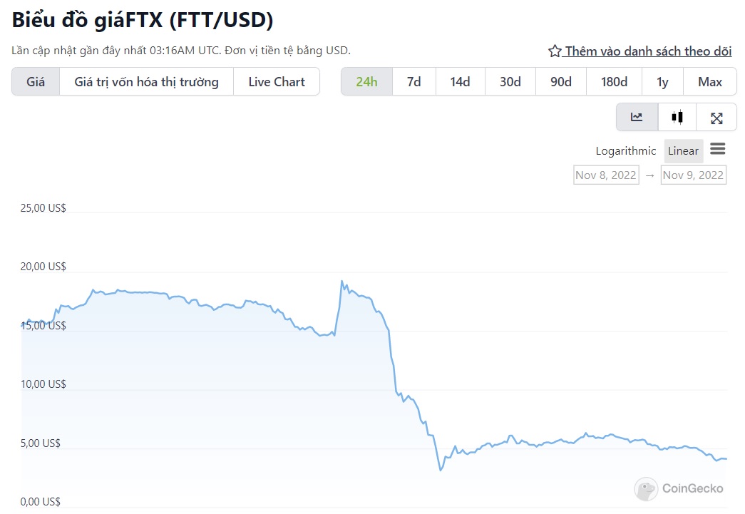 FTX giá biểu đồ