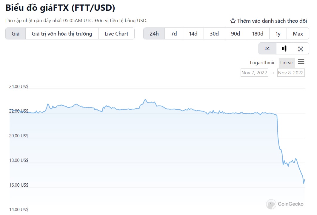 biểu đồ giá FTX