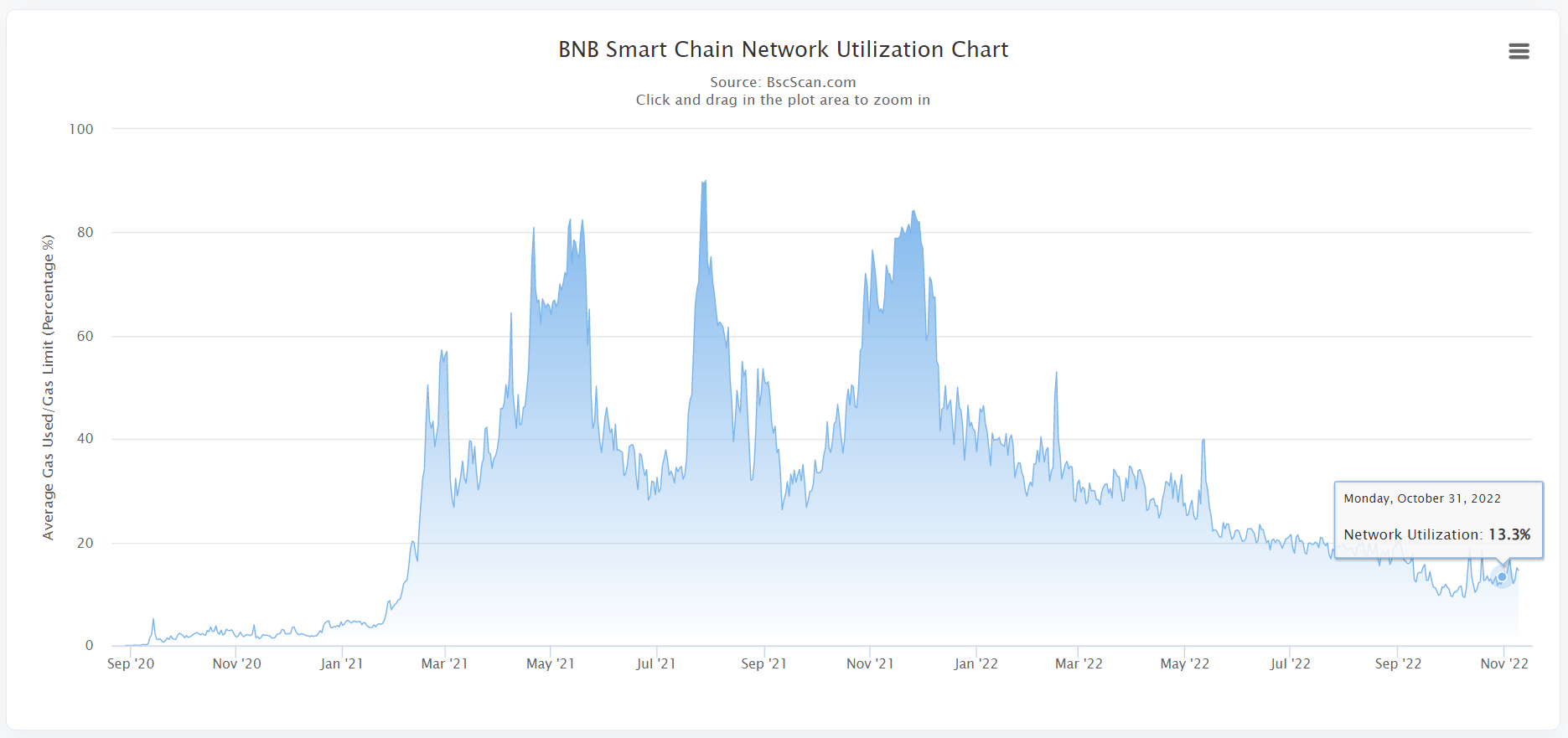 bnb network utilization