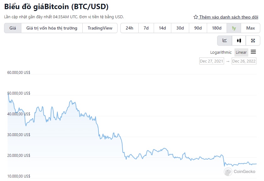 biểu đồ giá bitcoin 1 năm qua