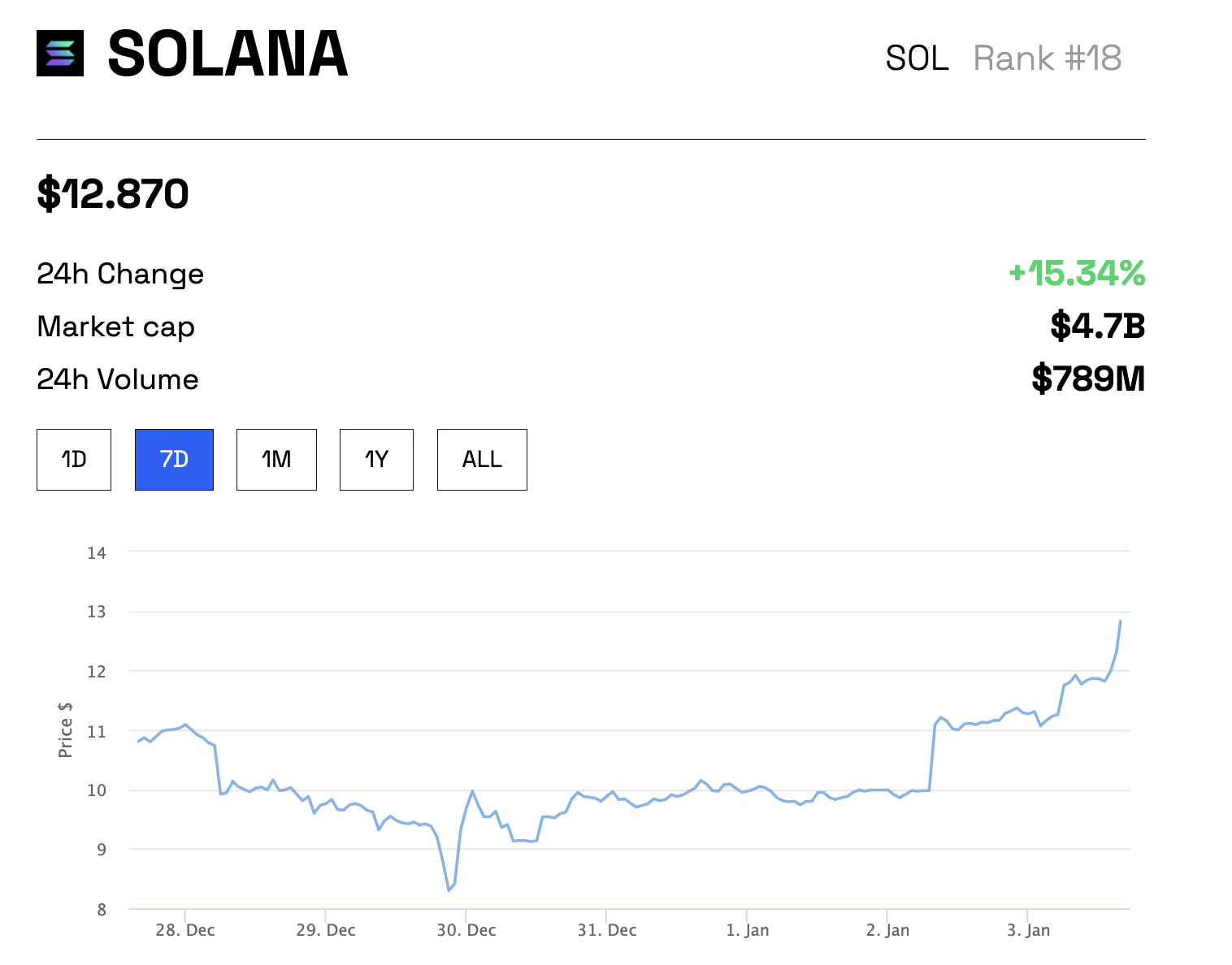 Memecoin Bonk tăng hơn 130%, liệu token này có cứu được Solana?