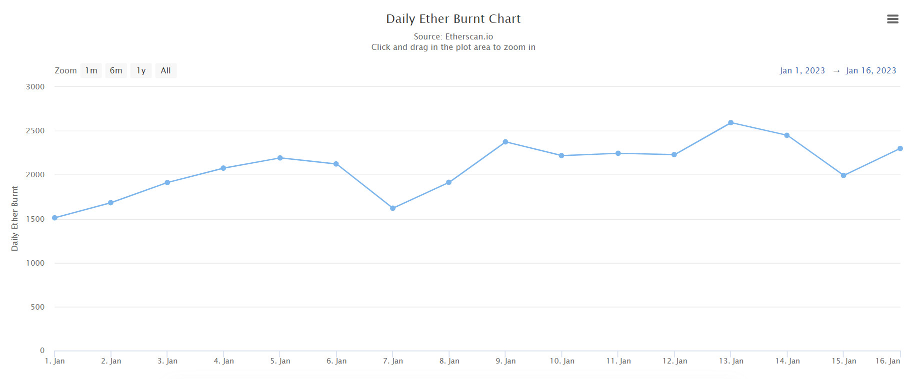 Ethereum tiếp tục giảm phát trước bản nâng cấp Shanghai