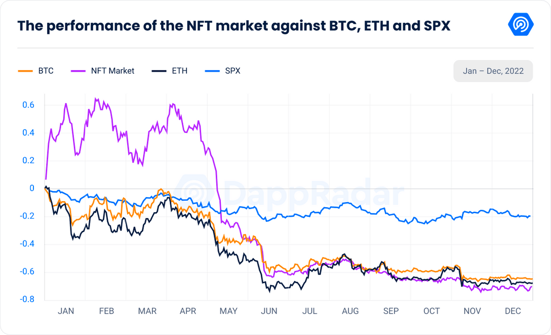 Vốn hóa thị trường Ethereum NFT đã giảm hơn 59% trong một năm