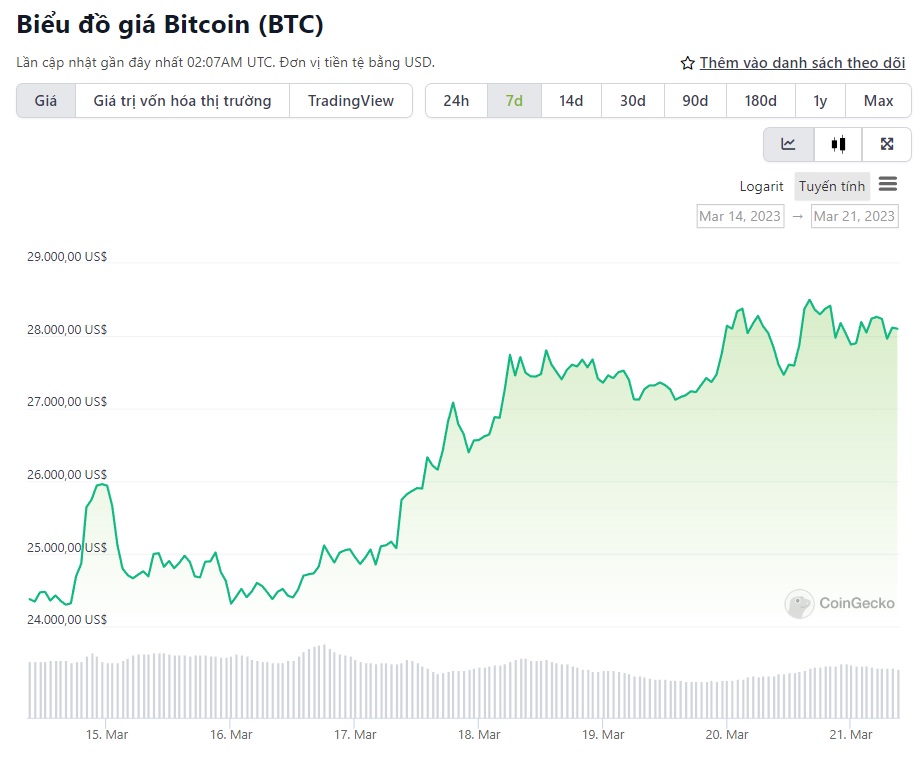biểu đồ giá bitcoin