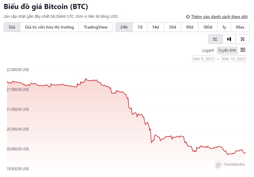 Giá Bitcoin xuống mức thấp nhất trong 7 tuần, thị trường ngập trong ‘máu’
