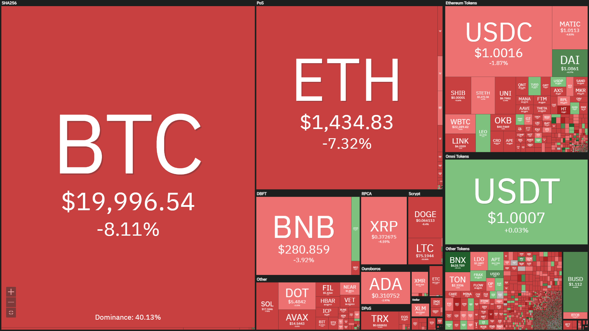 Giá Bitcoin xuống mức thấp nhất trong 7 tuần, thị trường ngập trong ‘máu’