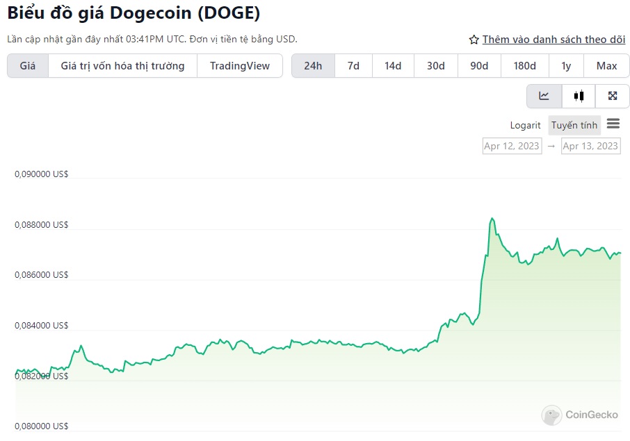 Dogecoin tăng 6% sau khi xuất hiện tin tức thú vị trên Twitter