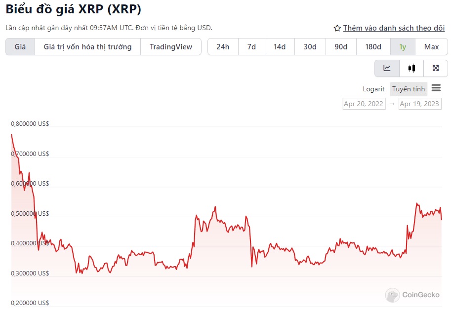 biểu đồ giá XRP