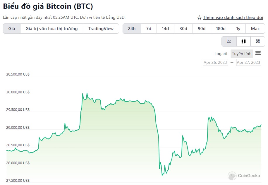 biểu đồ giá bitcoin