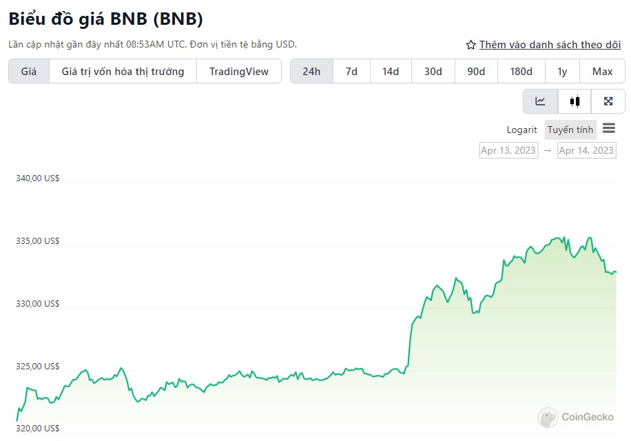 biểu đồ giá bnb