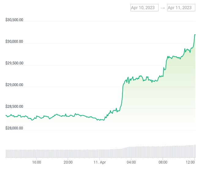 bitcoin biểu đồ giá