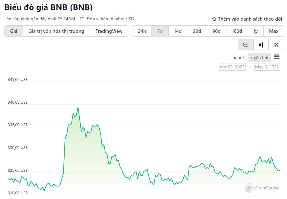 biểu đồ giá BNB