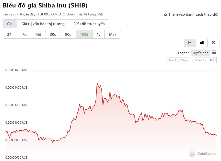 biểu đồ giá SHIB