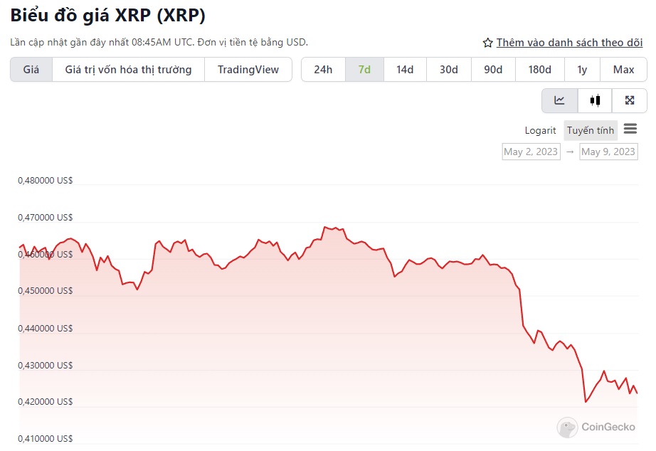 biểu đồ giá XRP 7 ngày qua