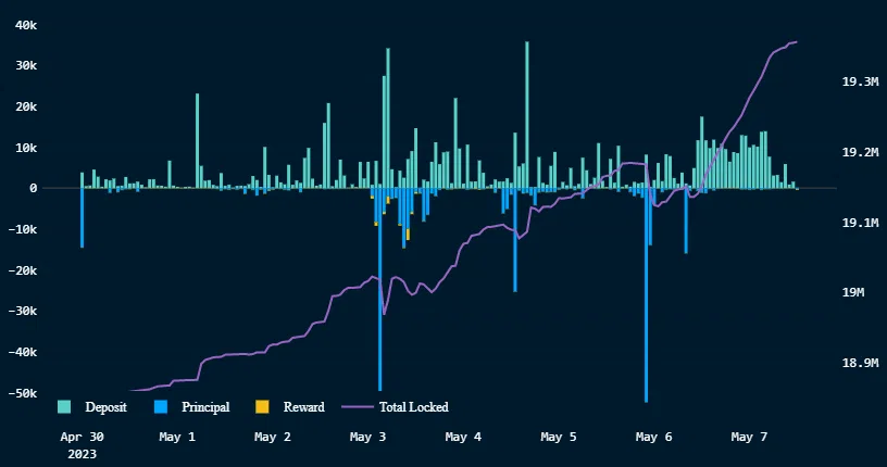Tổng số tiền gửi staking Ethereum vượt quá số tiền rút