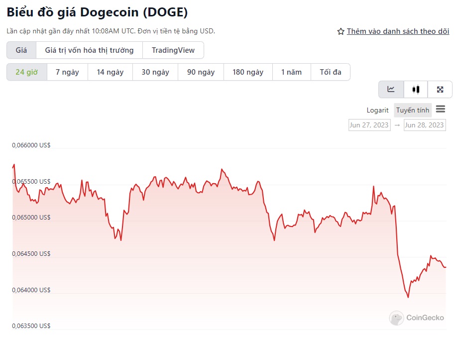 biểu đồ giá DOGE