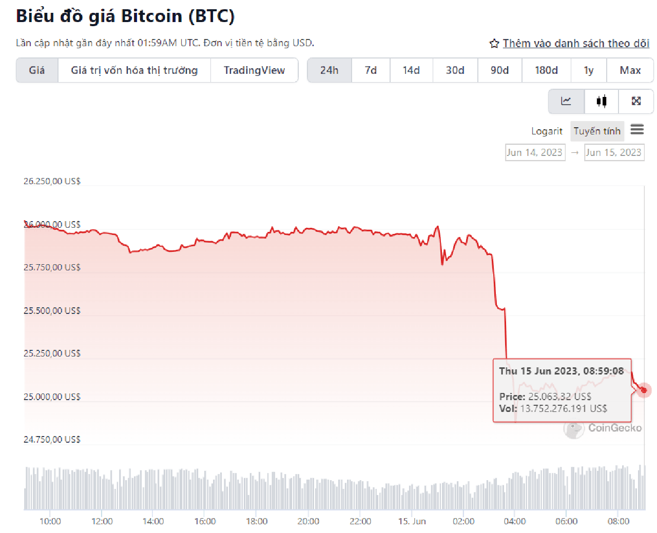 giá bitcoin biểu đồ