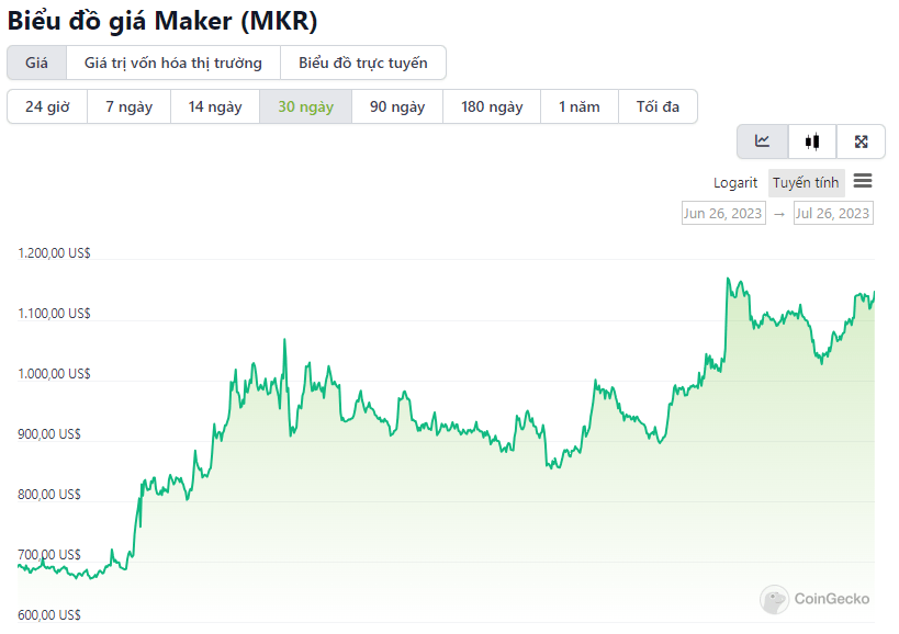 MKR chart