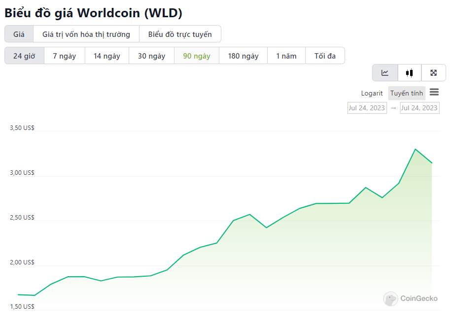 WLD chart