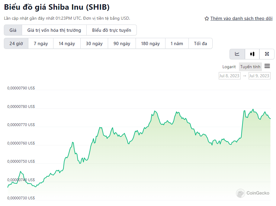 biểu đồ giá SHIB