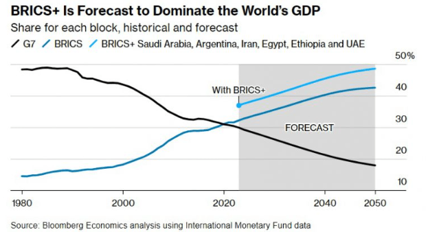 BRICS GDP