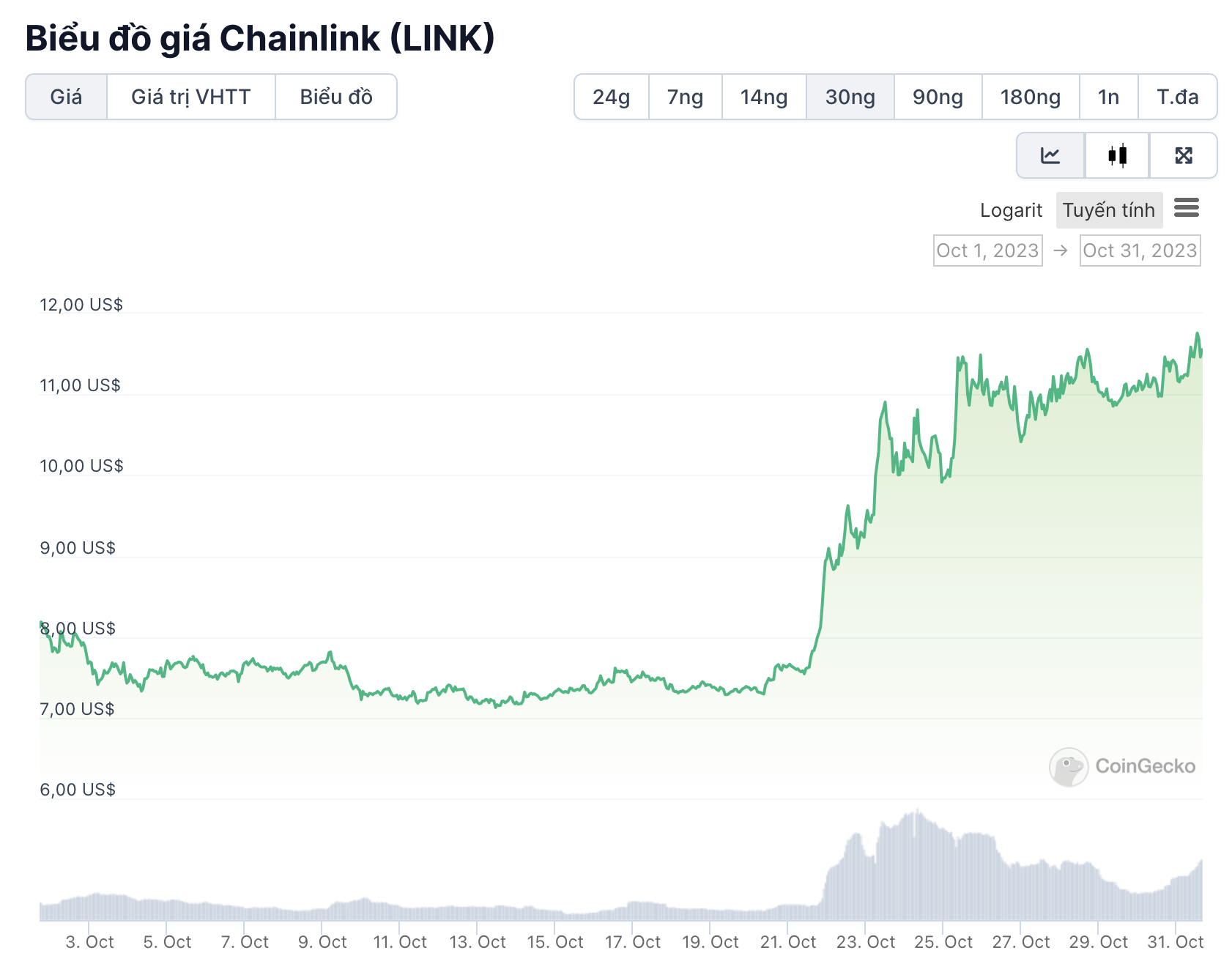 biểu đồ giá LINK một tháng qua 