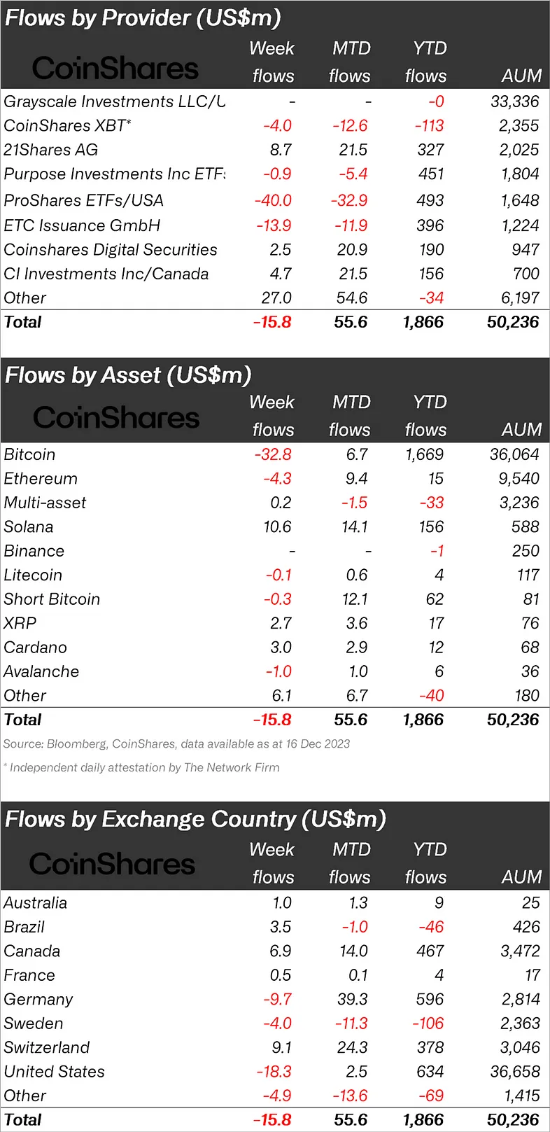 Capital flows into Bitcoin stopped