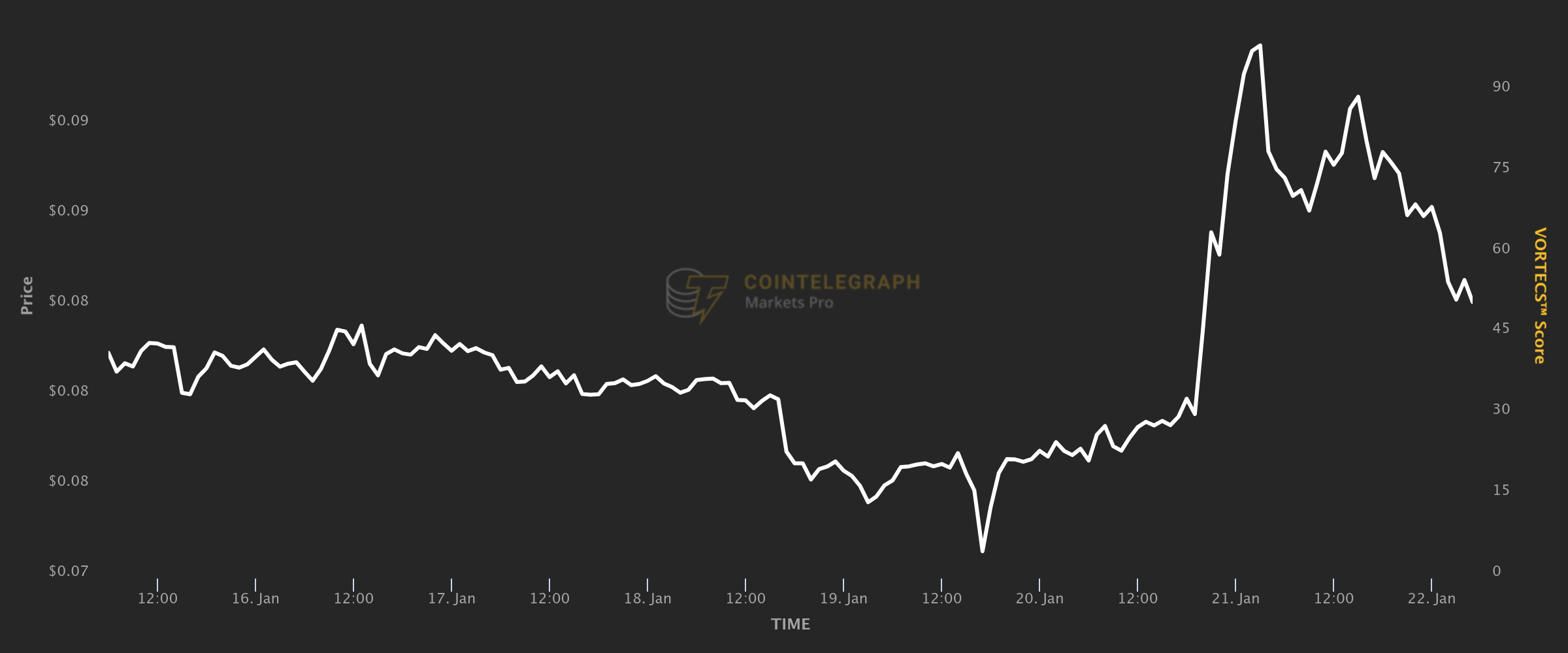 Biểu đồ DOGE bảy ngày cho thấy mức tăng đột biến lên mức cao hàng tuần. Nguồn: Cointelegraph Markets Pro
