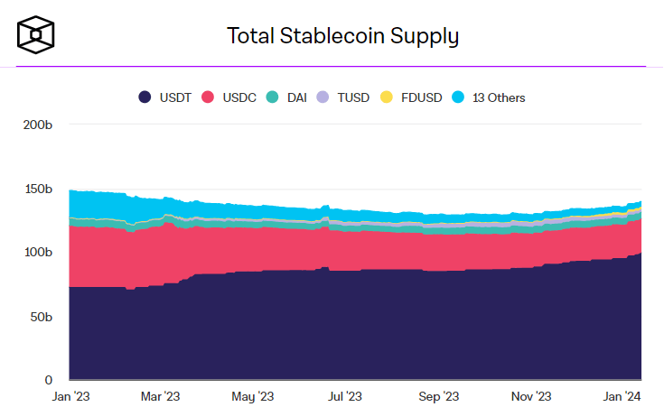 Dữ liệu thị phần stablecoin của The Block