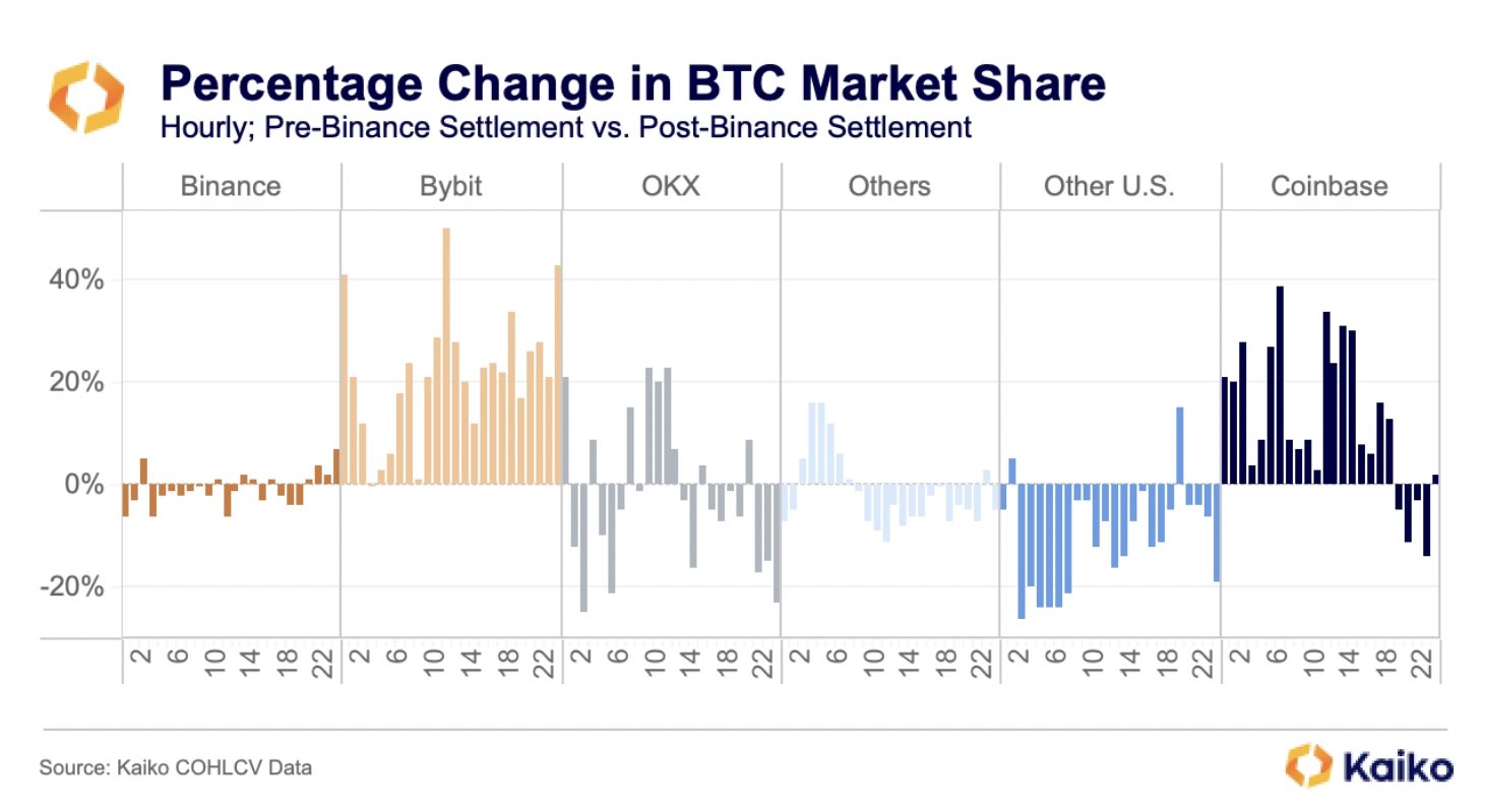 Phần trăm thay đổi trong thị phần BTC. Nguồn: Kaiko Research