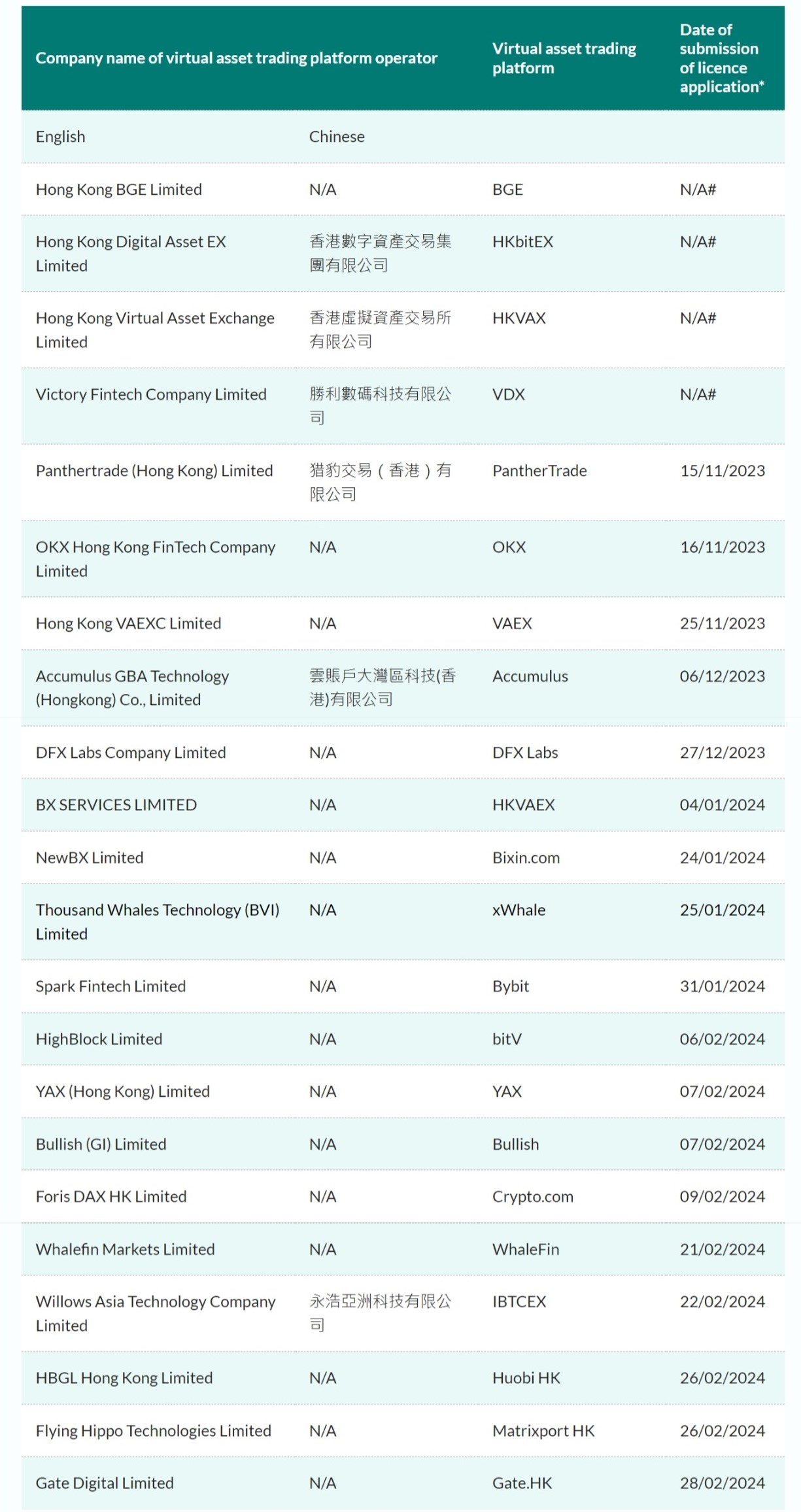 Danh sách tất cả các sàn giao dịch và sàn giao dịch tiền điện tử đã xin giấy phép hoạt động tại Hồng Kông. Nguồn: sfc.hk