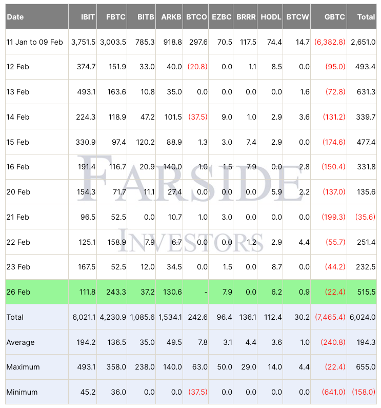 Bitcoin ETF đã ghi nhận dòng vốn vào hàng ngày là 515 triệu USD vào ngày 26 tháng 2. Nguồn: Farside