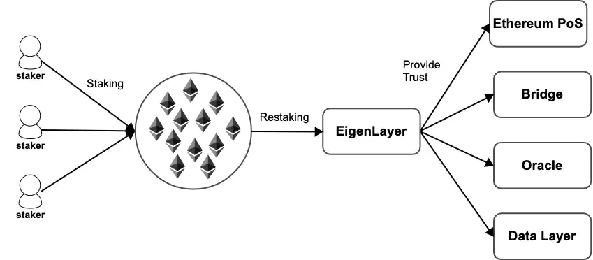 Mô hình hoạt động của EigenLayer - Restaking