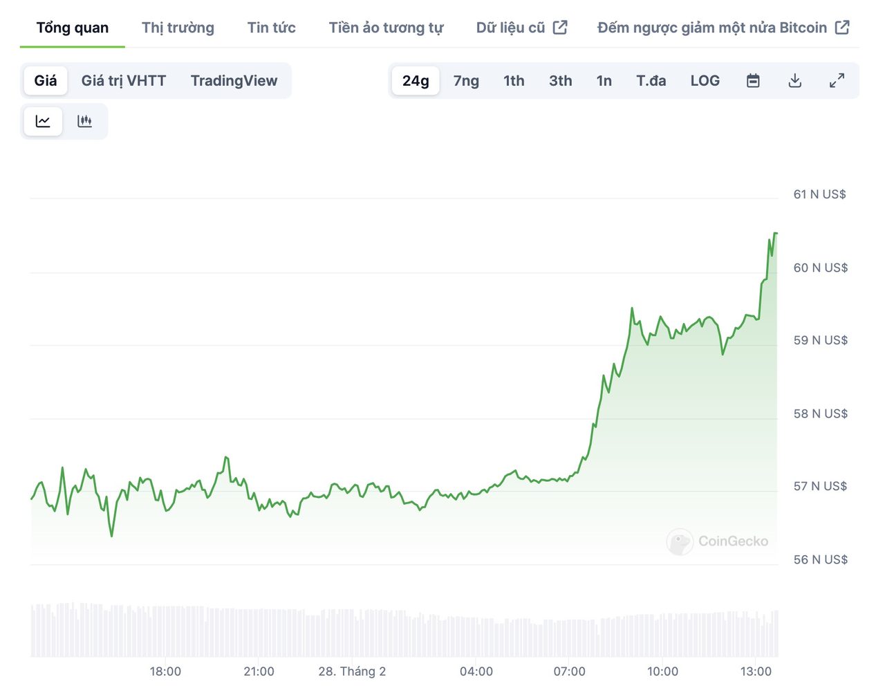 giá btc 24h