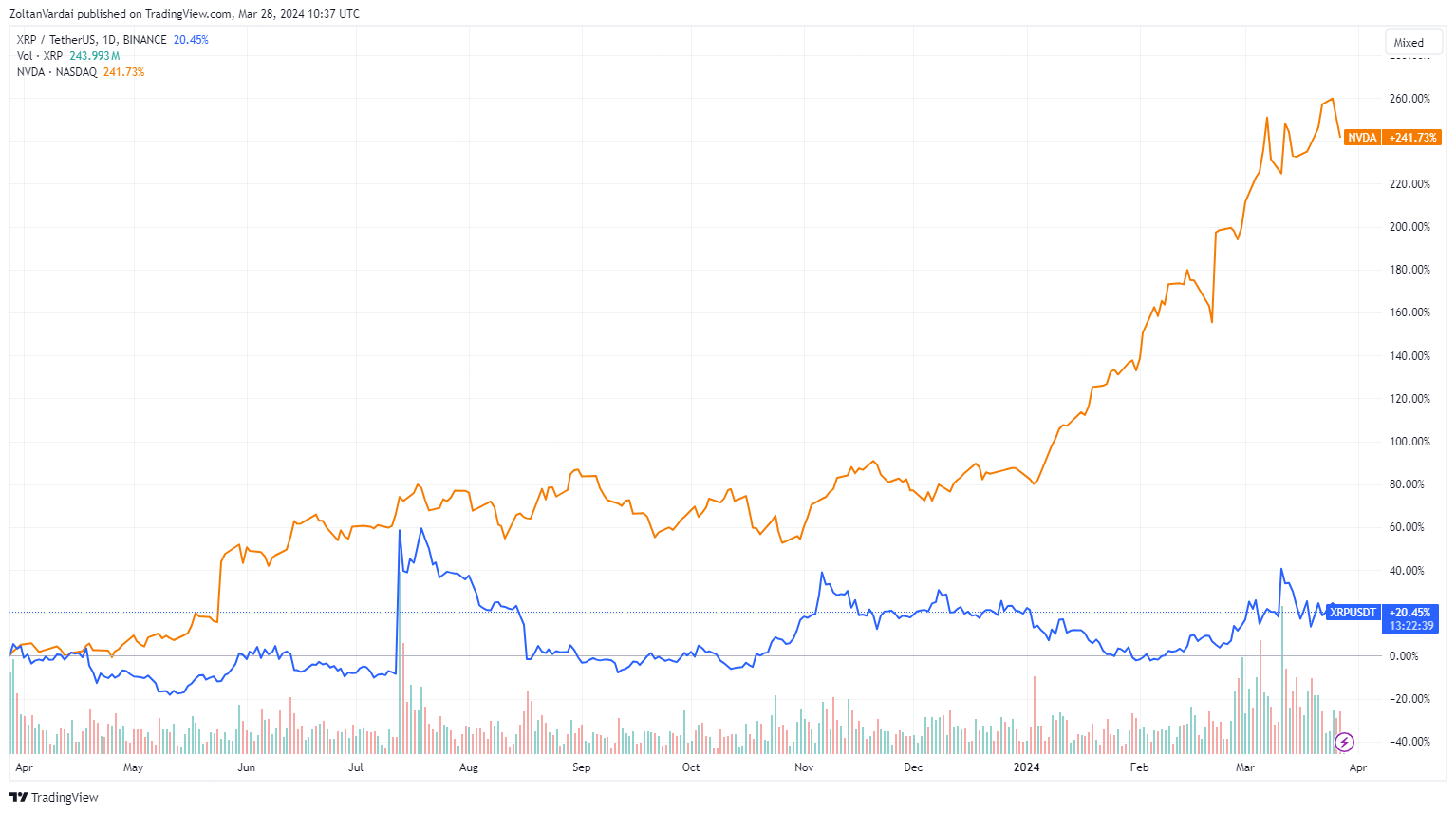 XRP/USDT và NVDA/USD, biểu đồ một năm. Nguồn: TradingView.