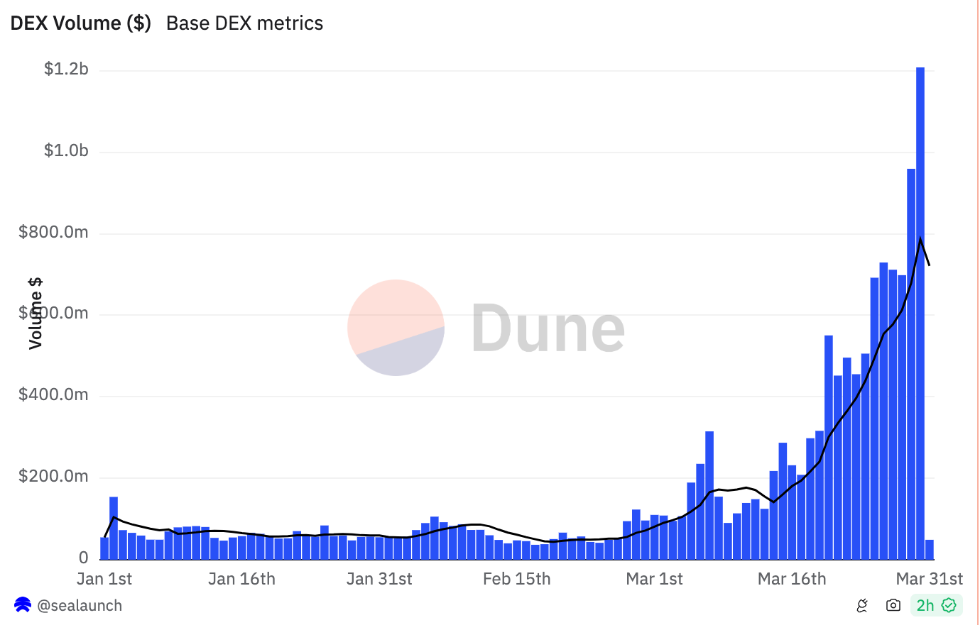 Khối lượng DEX, số liệu DEX cơ bản. Nguồn: Dune