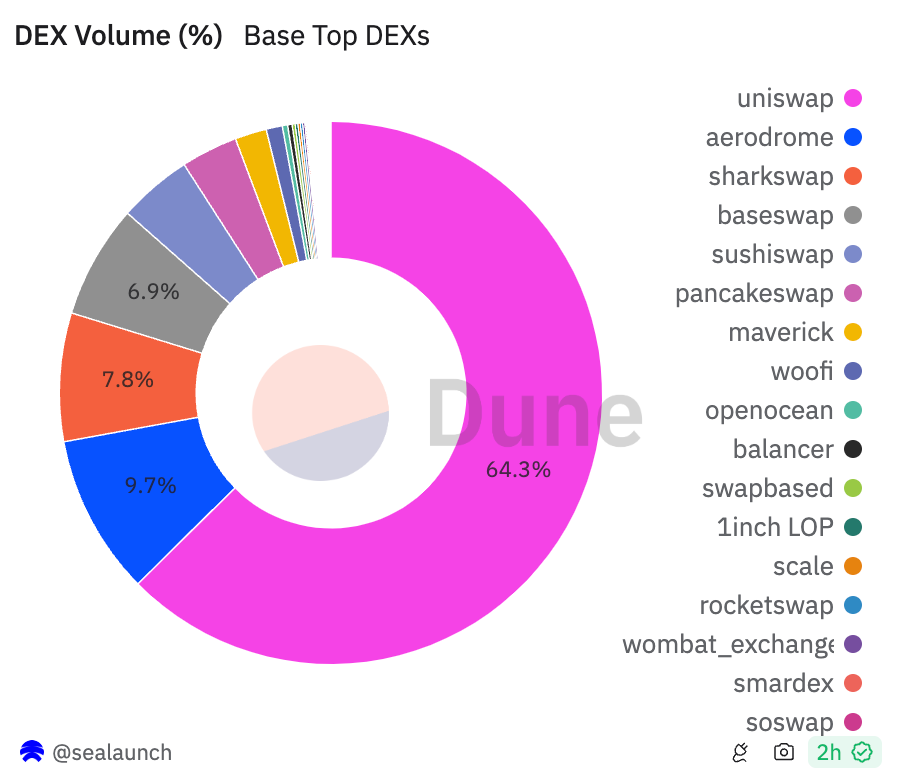Khối lượng DEX (%) trên các sàn giao dịch. Nguồn: Dune