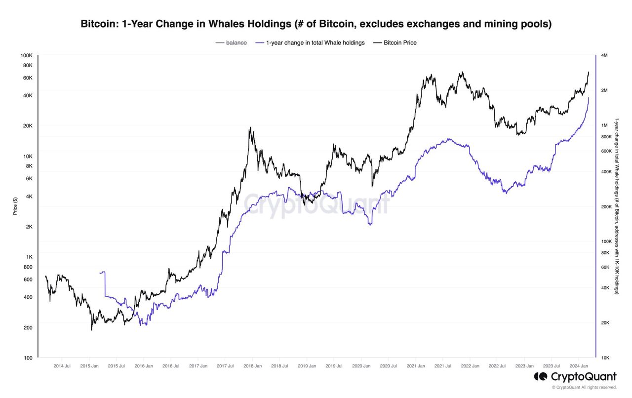 Cá voi bitcoin nắm giữ 1.000–10.000 BTC, thay đổi sau 1 năm. Nguồn: Julio Moreno trên X