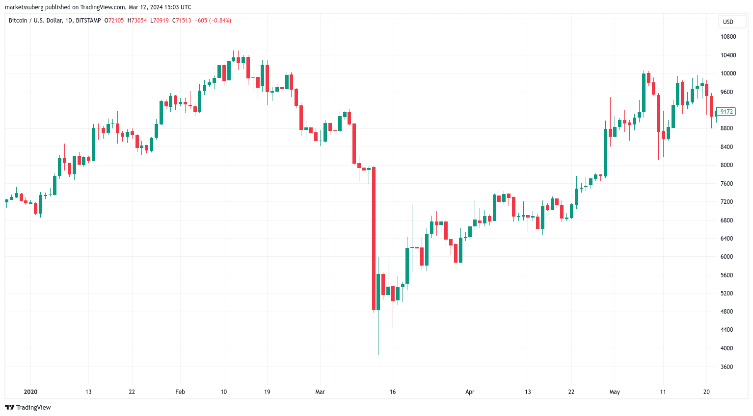 Biểu đồ giá BTC 1D vào thời điểm đó. Nguồn: TradingView